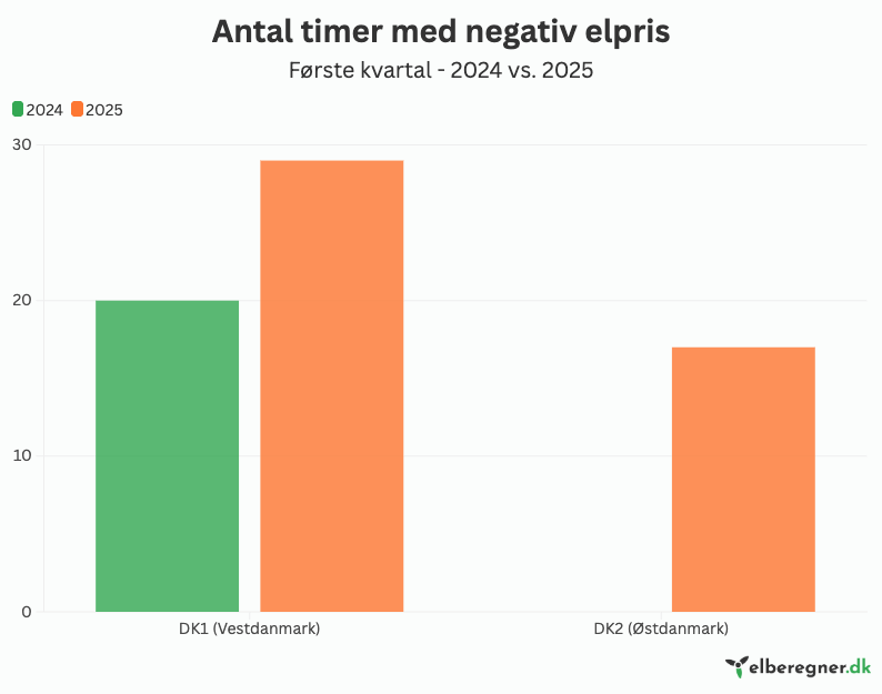 antal-timer-med-negativ-elpris-2025-q1