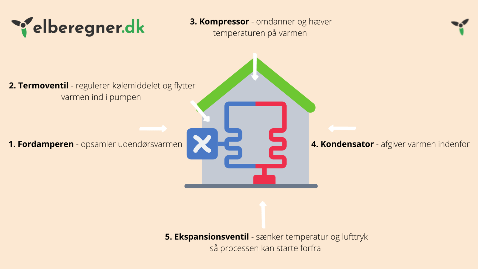 Varmepumper | Vælg Den Rigtige Type → Sammenlign Priser