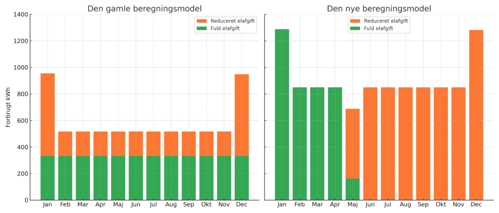 aendret-fordeling-af-reduceret-elafgift-april-2025