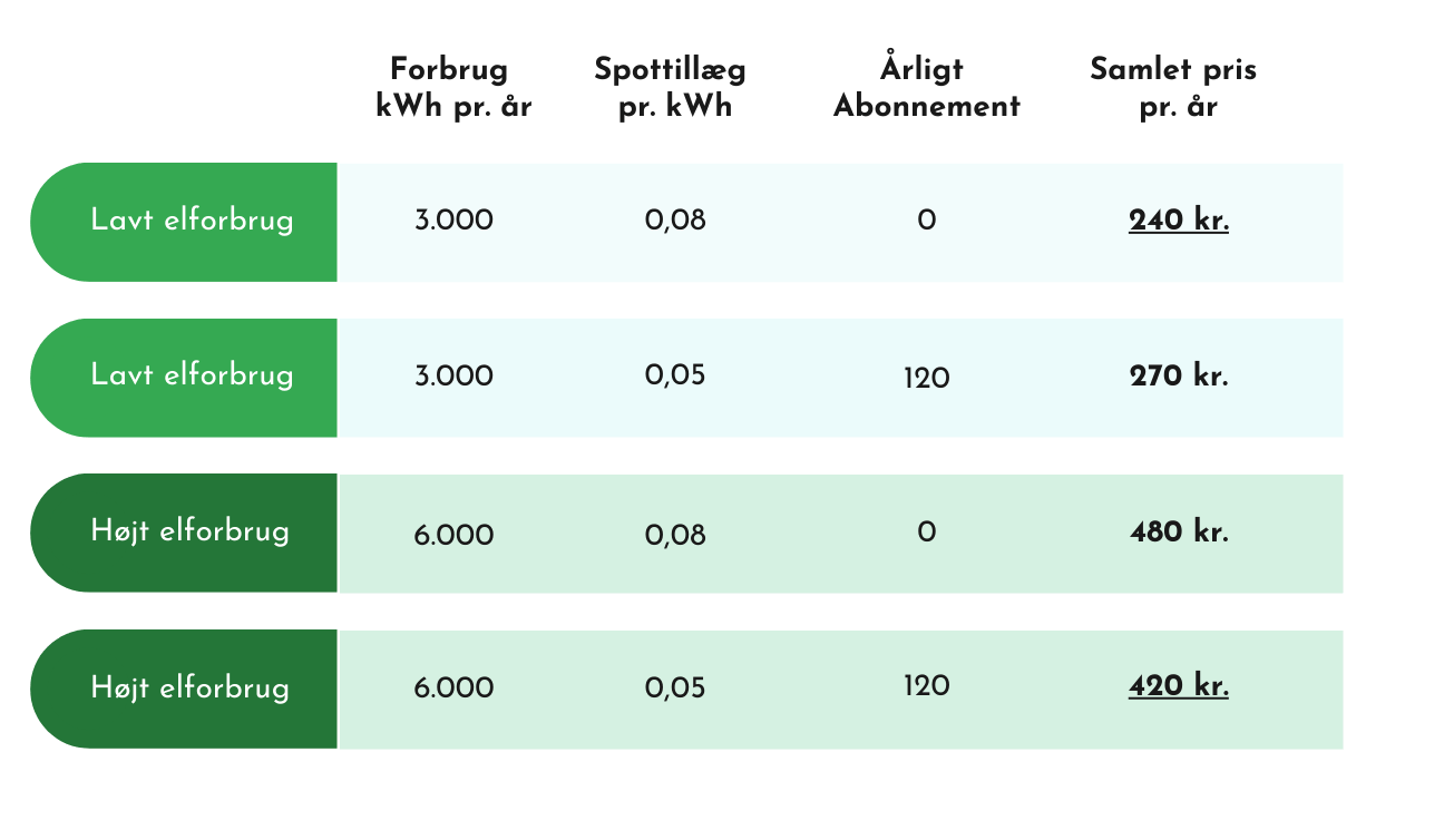 elaftaler til hoejt elforbrug